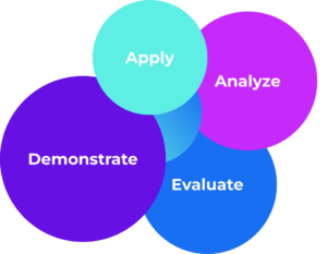 When you define effective CME learning objectives, you need to apply, demonstrate, analyze and evaluate effectiveness.